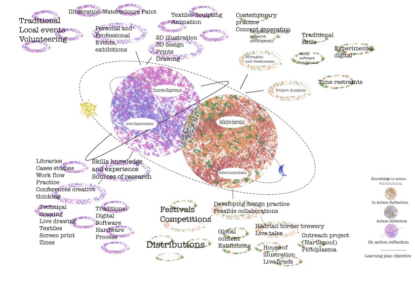 Reflective cycle raidial thinking map